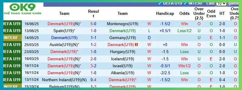 Thống kê phong độ U19 Đan Mạch Thống kê phong độ U19 Đan Mạch
